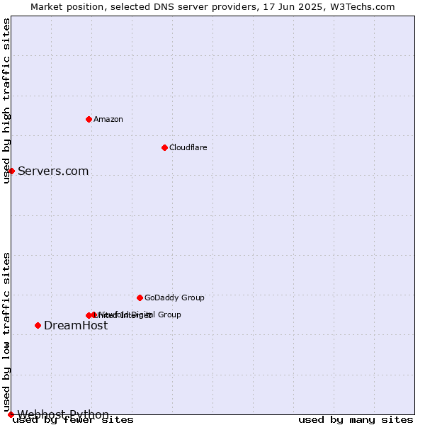 Market position of DreamHost vs. Servers.com vs. Webhost Python