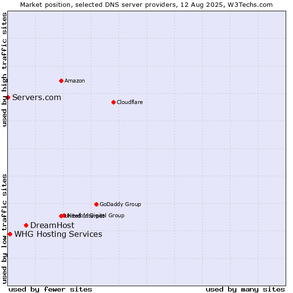 Market position of DreamHost vs. WHG Hosting Services vs. Servers.com
