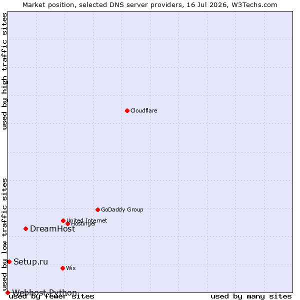 Market position of DreamHost vs. Setup.ru vs. Webhost Python