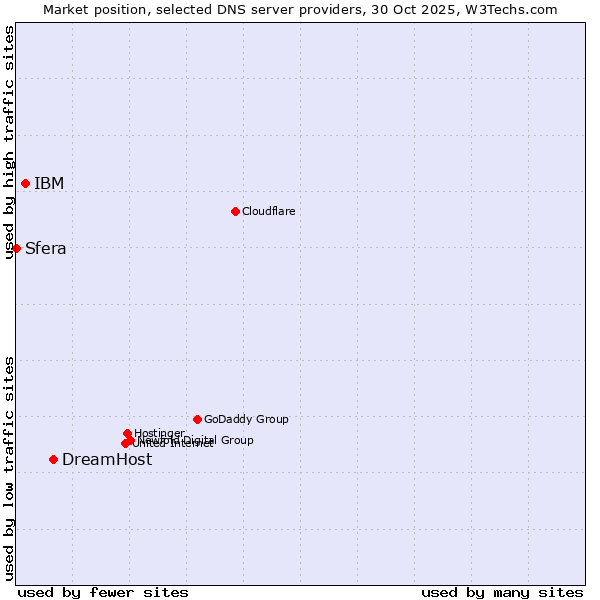 Market position of DreamHost vs. IBM vs. Sfera