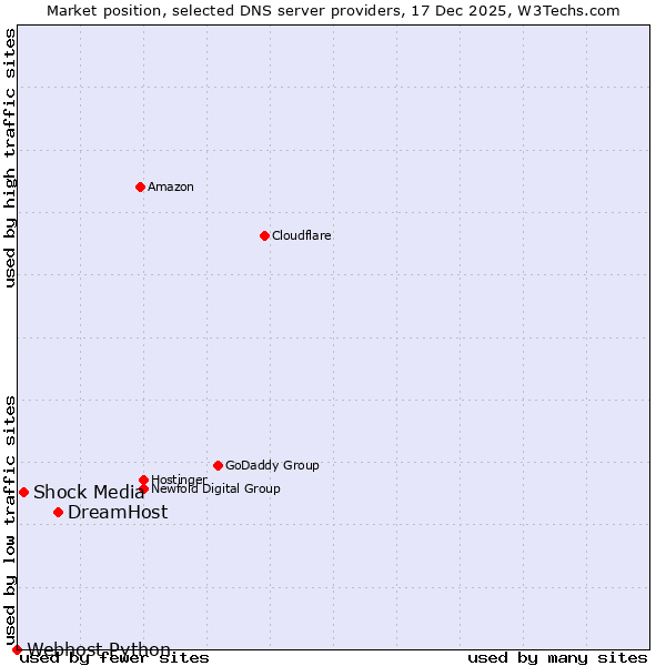 Market position of DreamHost vs. Shock Media vs. Webhost Python