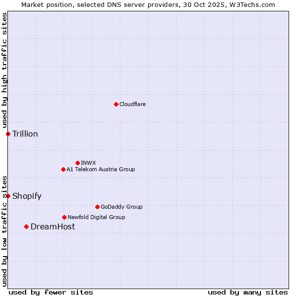 Market position of DreamHost vs. Shopify vs. Trillion