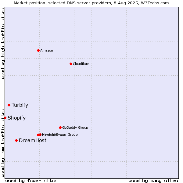 Market position of DreamHost vs. Turbify vs. Shopify