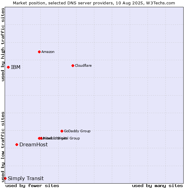 Market position of DreamHost vs. IBM vs. Simply Transit