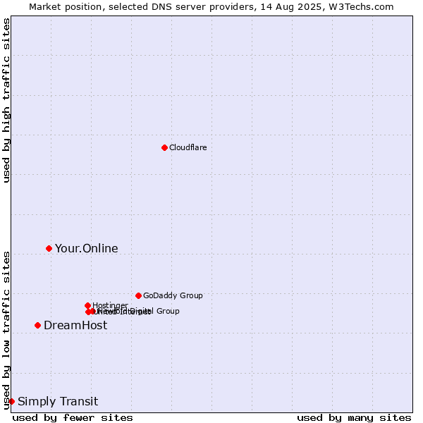 Market position of Your.Online vs. DreamHost vs. Simply Transit