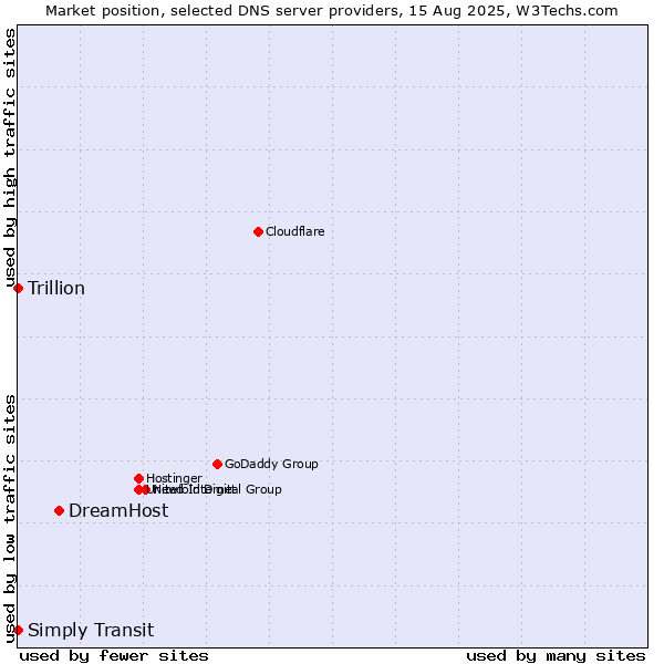 Market position of DreamHost vs. Simply Transit vs. Trillion