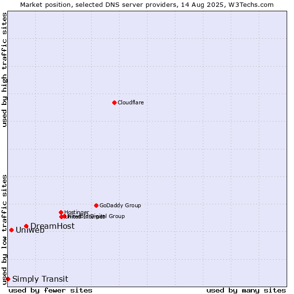 Market position of DreamHost vs. Uniweb vs. Simply Transit