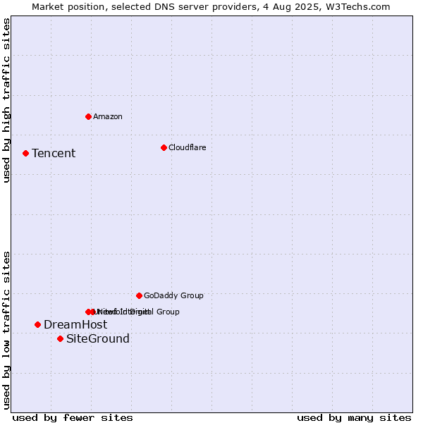 Market position of SiteGround vs. DreamHost vs. Tencent