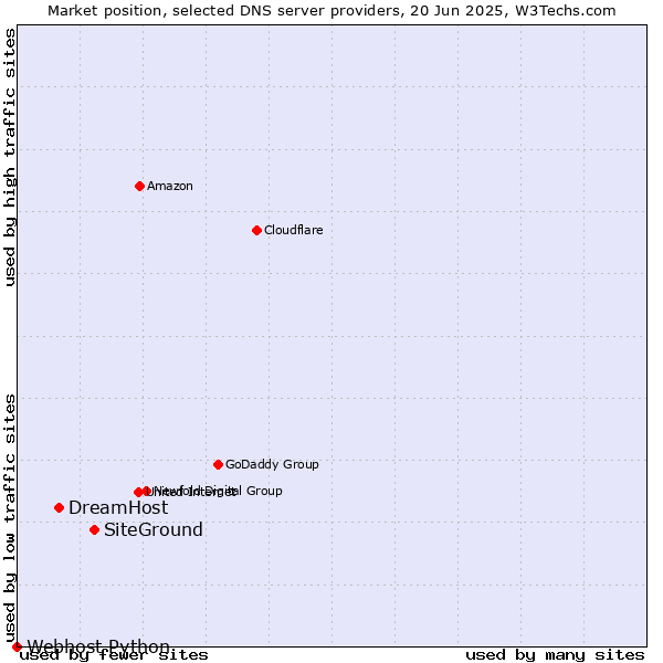 Market position of SiteGround vs. DreamHost vs. Webhost Python