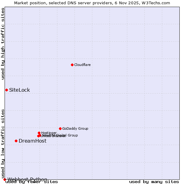 Market position of DreamHost vs. SiteLock vs. Webhost Python