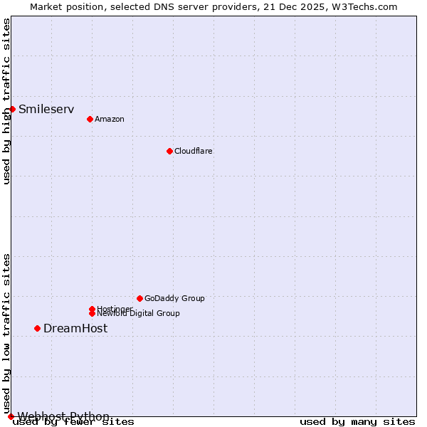 Market position of DreamHost vs. Smileserv vs. Webhost Python