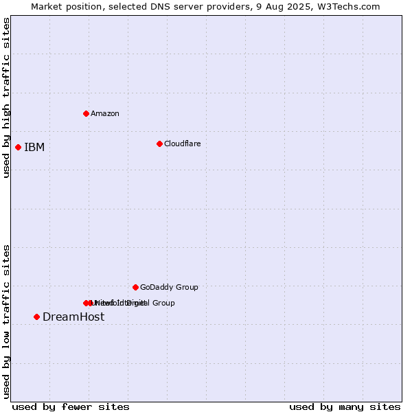 Market position of DreamHost vs. IBM