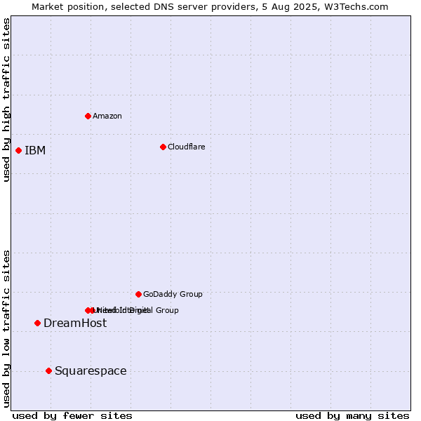 Market position of Squarespace vs. DreamHost vs. IBM