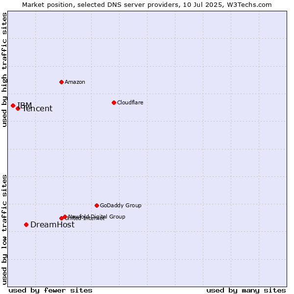 Market position of DreamHost vs. Tencent vs. IBM