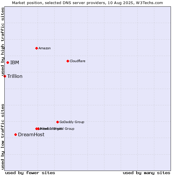 Market position of DreamHost vs. IBM vs. Trillion