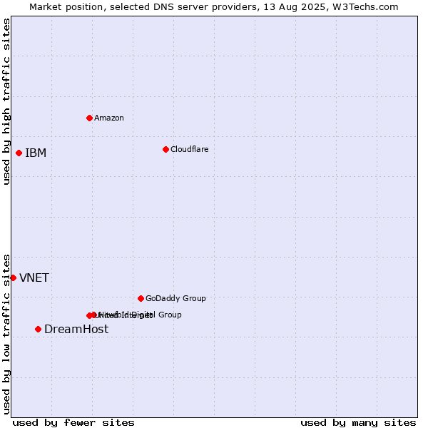 Market position of DreamHost vs. IBM vs. VNET