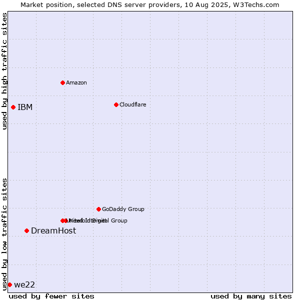 Market position of DreamHost vs. IBM vs. we22