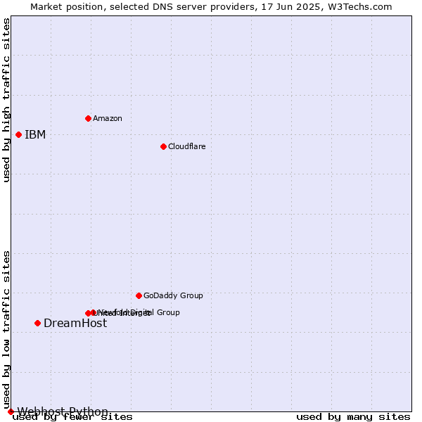 Market position of DreamHost vs. IBM vs. Webhost Python