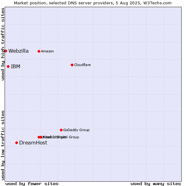 Market position of DreamHost vs. IBM vs. Webzilla