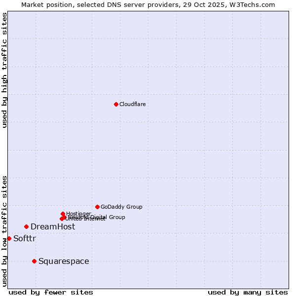 Market position of Squarespace vs. DreamHost vs. Softtr