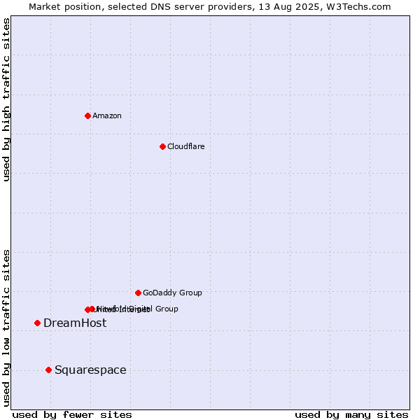 Market position of Squarespace vs. DreamHost