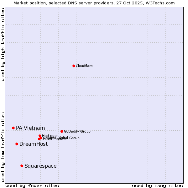 Market position of Squarespace vs. DreamHost vs. PA Vietnam