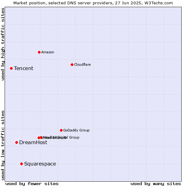 Market position of Squarespace vs. DreamHost vs. Tencent