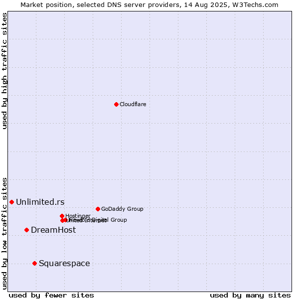 Market position of Squarespace vs. DreamHost vs. Unlimited.rs