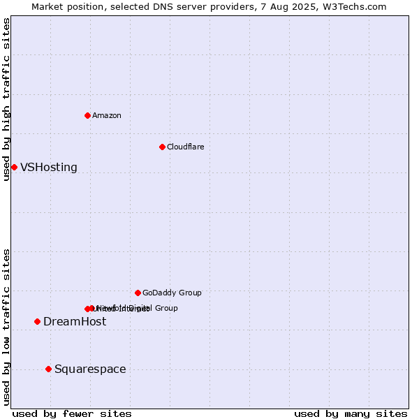 Market position of Squarespace vs. DreamHost vs. VSHosting