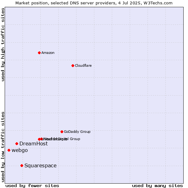 Market position of Squarespace vs. DreamHost vs. webgo