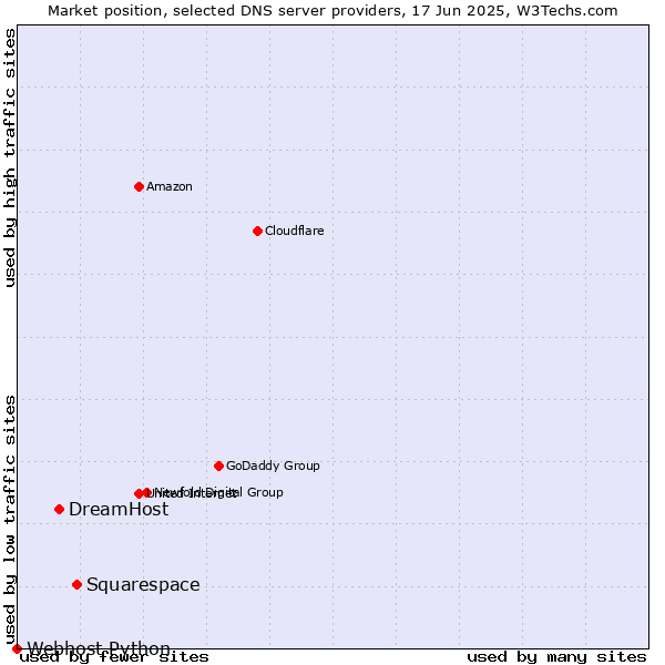 Market position of Squarespace vs. DreamHost vs. Webhost Python