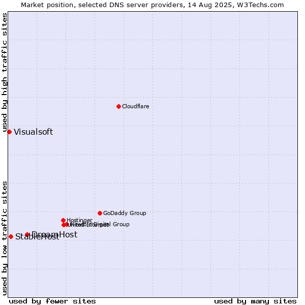 Market position of DreamHost vs. StableHost vs. Visualsoft