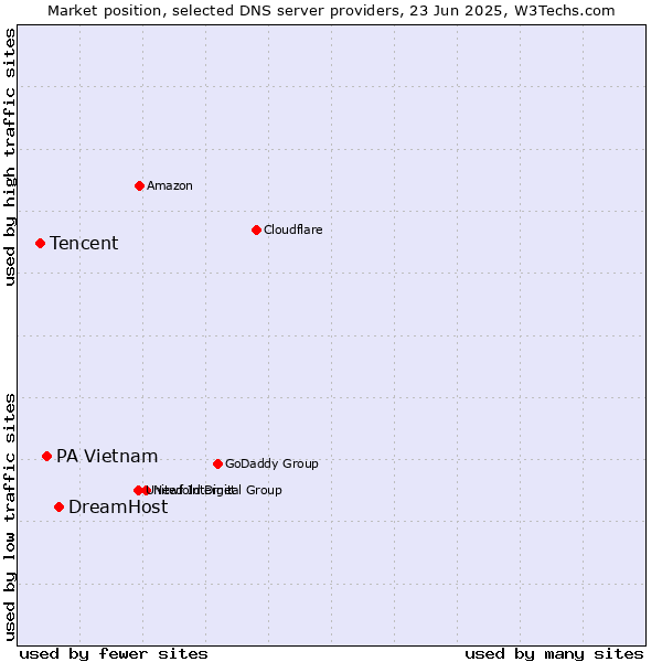 Market position of DreamHost vs. PA Vietnam vs. Tencent
