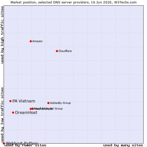 Market position of DreamHost vs. PA Vietnam vs. Webhost Python