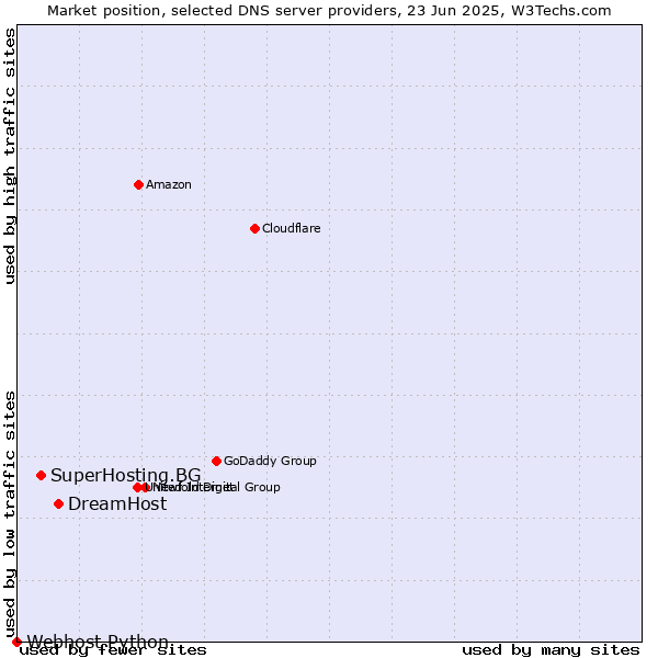 Market position of DreamHost vs. SuperHosting.BG vs. Webhost Python