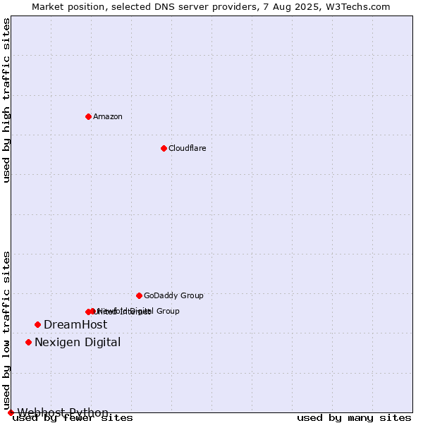 Market position of DreamHost vs. Nexigen Digital vs. Webhost Python