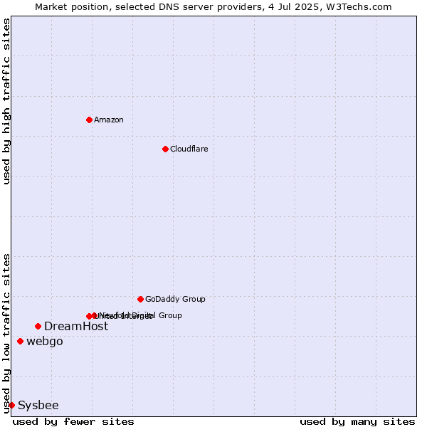 Market position of DreamHost vs. webgo vs. Sysbee