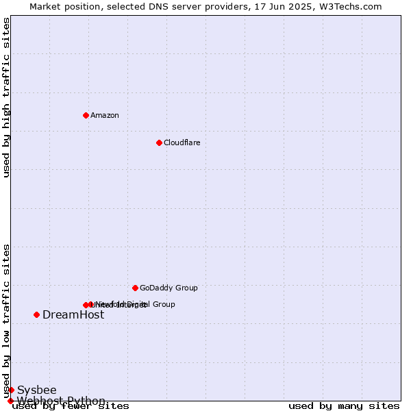 Market position of DreamHost vs. Sysbee vs. Webhost Python