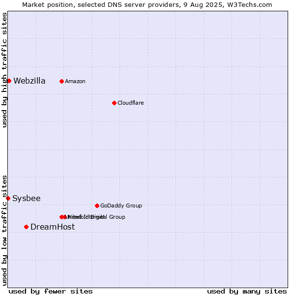 Market position of DreamHost vs. Webzilla vs. Sysbee