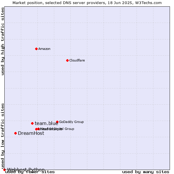 Market position of team.blue vs. DreamHost vs. Webhost Python