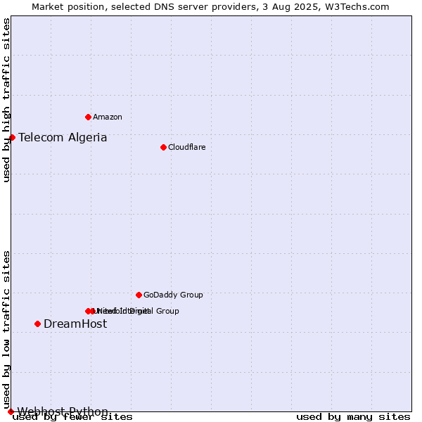 Market position of DreamHost vs. Telecom Algeria vs. Webhost Python