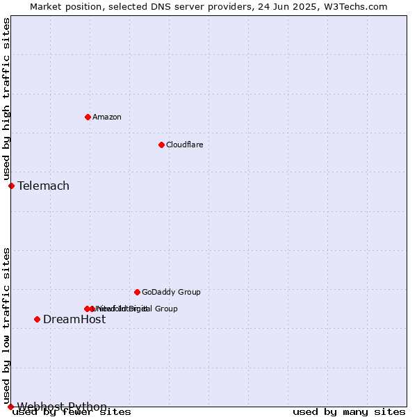 Market position of DreamHost vs. Telemach vs. Webhost Python