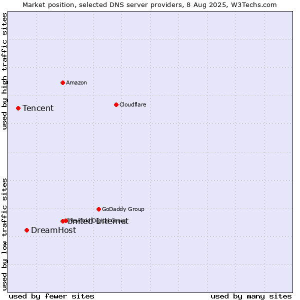 Market position of United Internet vs. DreamHost vs. Tencent