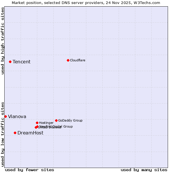 Market position of DreamHost vs. Tencent vs. Vianova