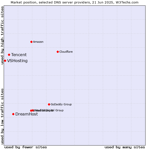 Market position of DreamHost vs. Tencent vs. VSHosting