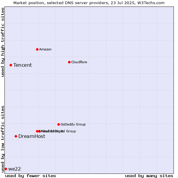 Market position of DreamHost vs. Tencent vs. we22