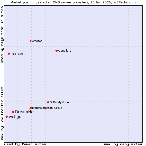 Market position of DreamHost vs. Tencent vs. webgo