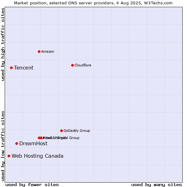 Market position of DreamHost vs. Tencent vs. Web Hosting Canada