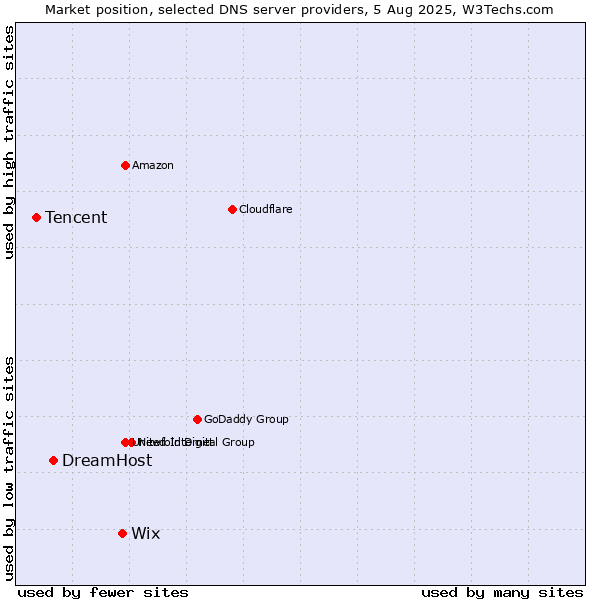 Market position of Wix vs. DreamHost vs. Tencent