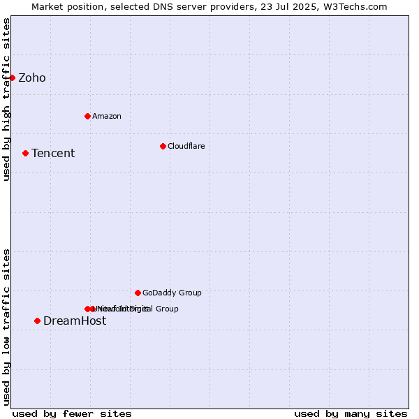 Market position of DreamHost vs. Tencent vs. Zoho